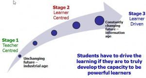 Teacher Centred to Learner Driven