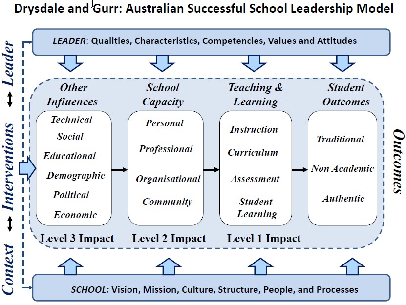 Effective School Culture Leadership Model